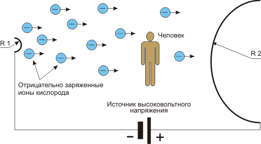 Принцип работы ионизаторов воздуха Люстр Чижевского