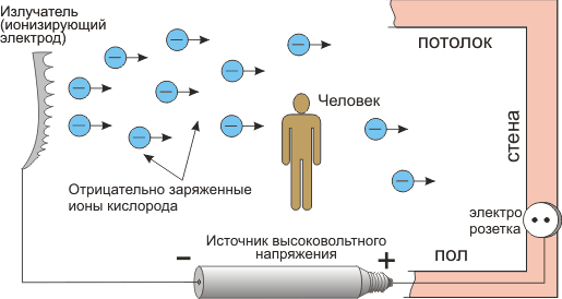 Принцип работы ионизаторов воздуха Люстр Чижевского