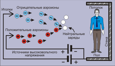 Действие биполярного ионизатора Действие биполярного ионизатора