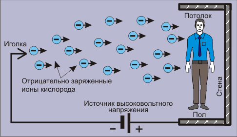 Воздействие униполярного ионизатора воздуха (люстры Чижевского)