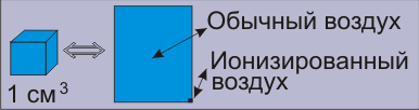 Огромное количество отрицательных ионов кислорода, вырабатываемых ионизатором воздуха, люстрой Чижевского.